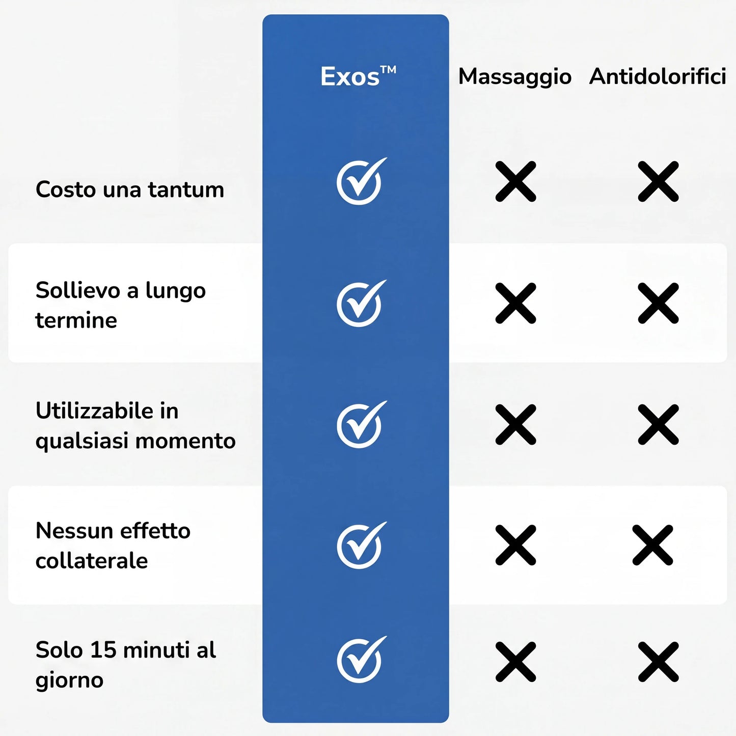 Exos vs Massaggio vs Antidolorifici - tabella comparativa