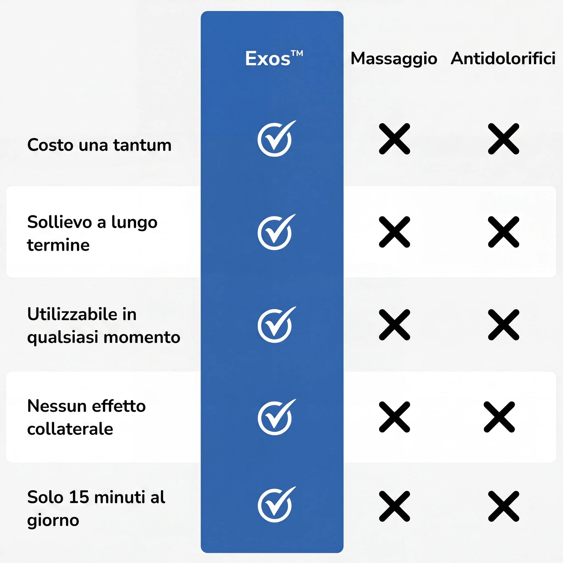 Exos vs Massaggio vs Antidolorifici - tabella comparativa