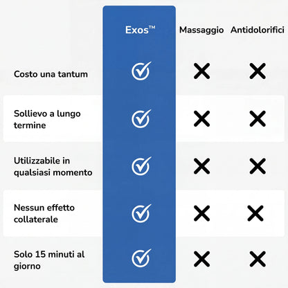 Exos vs Massaggio vs Antidolorifici - tabella comparativa